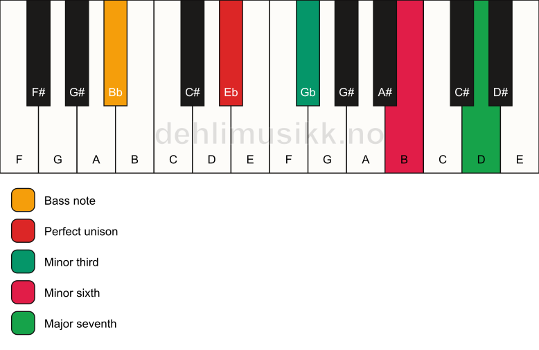 Piano keyboard showing the notes for a Eb m(maj7)(#5)/Bb chord