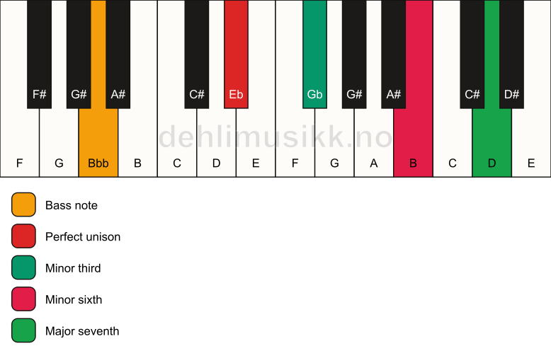 Piano keyboard showing the notes for a Eb m(maj7)(#5)/Bbb chord