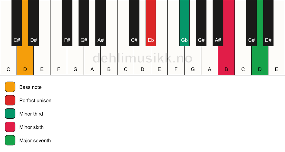 Piano keyboard showing the notes for a Eb m(maj7)(#5)/D chord