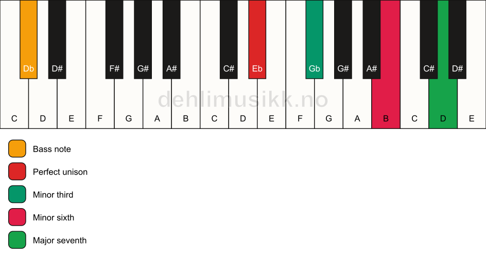 Piano keyboard showing the notes for a Eb m(maj7)(#5)/Db chord