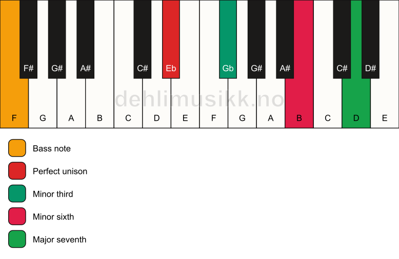 Piano keyboard showing the notes for a Eb m(maj7)(#5)/F chord