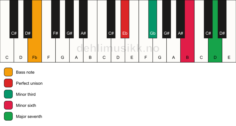 Piano keyboard showing the notes for a Eb m(maj7)(#5)/Fb chord