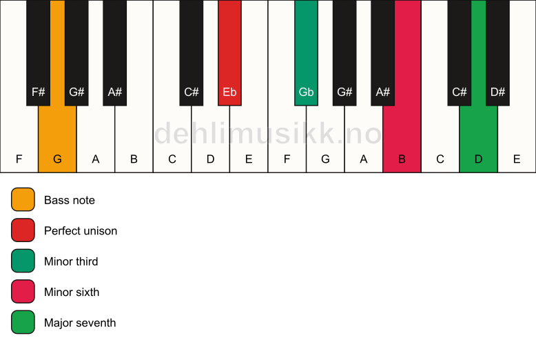 Piano keyboard showing the notes for a Eb m(maj7)(#5)/G chord