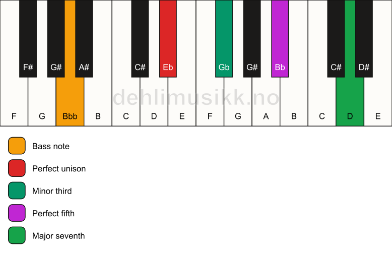 Piano keyboard showing the notes for a Eb m(maj7)/Bbb chord