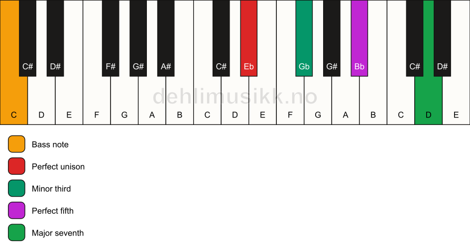 Piano keyboard showing the notes for a Eb m(maj7)/C chord