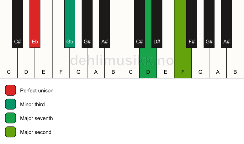 Piano keyboard showing the notes for a Eb m(maj9)(no5) chord