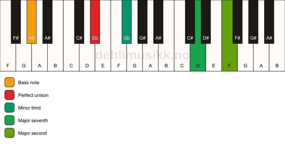 Piano keyboard showing the notes for a Eb m(maj9)(no5)/Ab chord