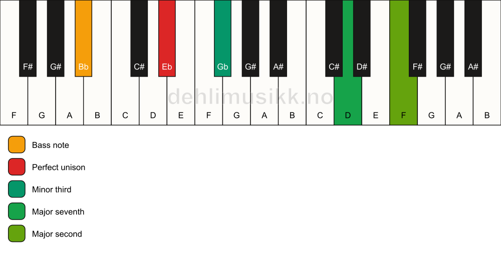 Piano keyboard showing the notes for a Eb m(maj9)(no5)/Bb chord