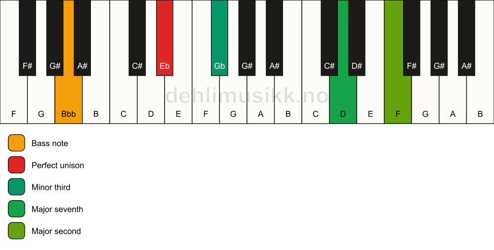Piano keyboard showing the notes for a Eb m(maj9)(no5)/Bbb chord