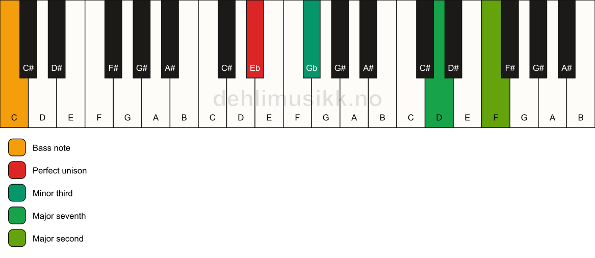 Piano keyboard showing the notes for a Eb m(maj9)(no5)/C chord