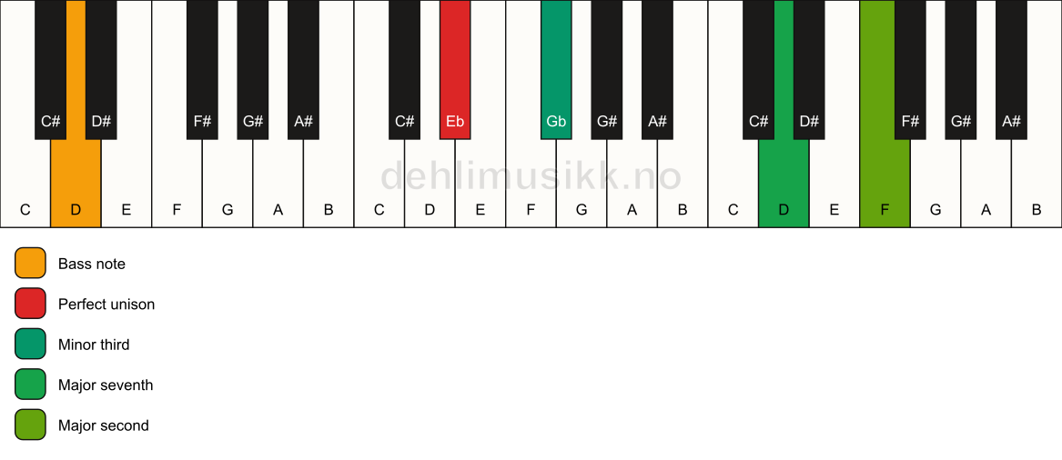 Piano keyboard showing the notes for a Eb m(maj9)(no5)/D chord