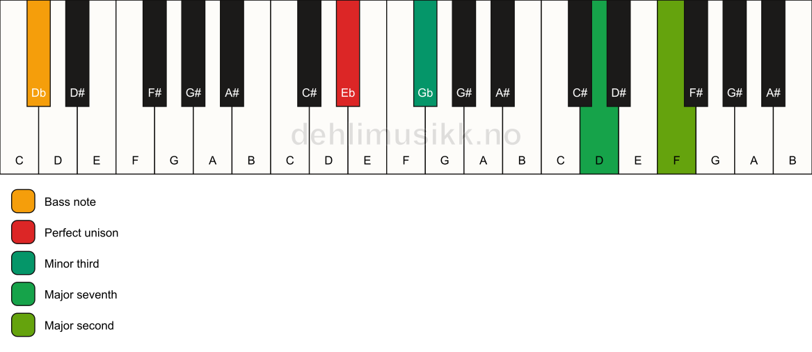 Piano keyboard showing the notes for a Eb m(maj9)(no5)/Db chord