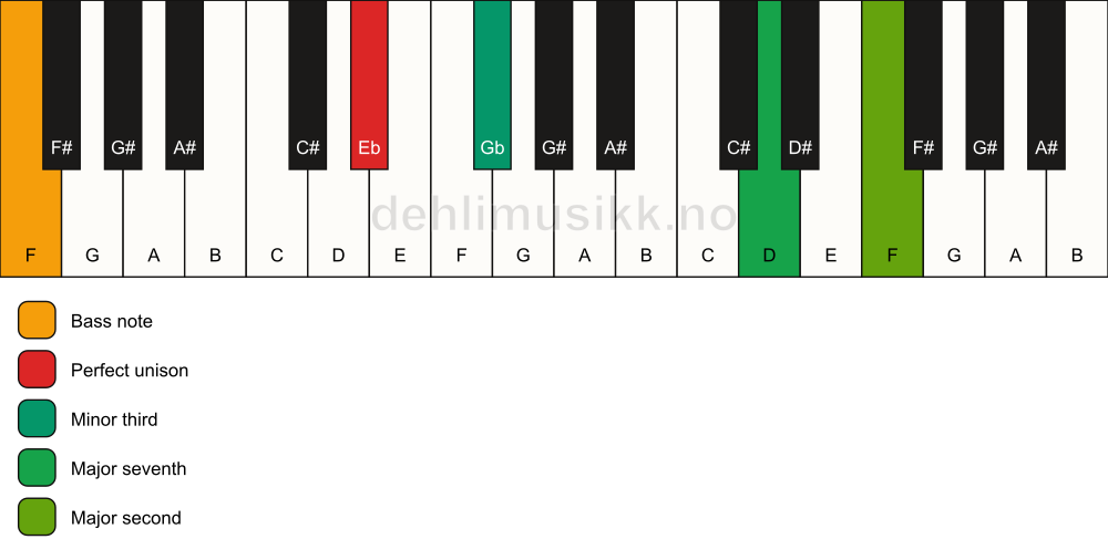 Piano keyboard showing the notes for a Eb m(maj9)(no5)/F chord