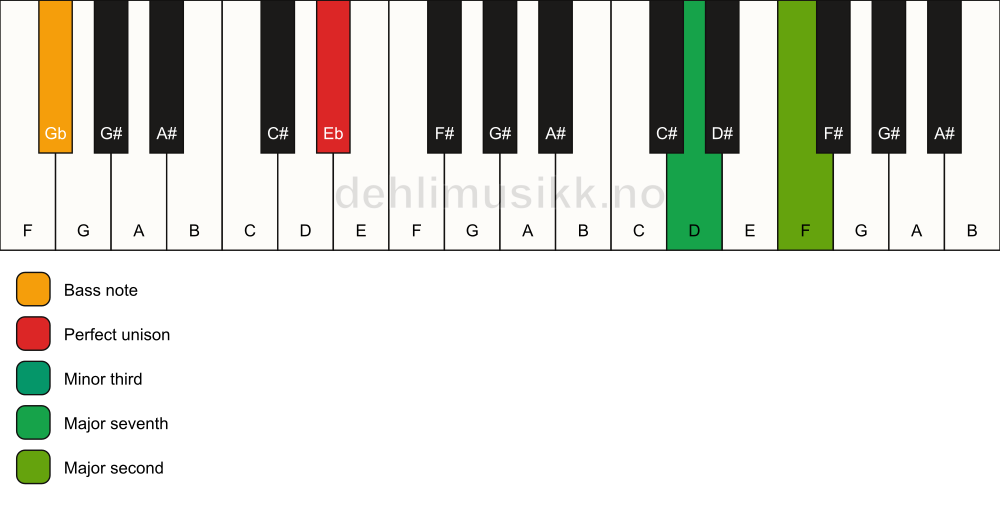Piano keyboard showing the notes for a Eb m(maj9)(no5)/Gb chord