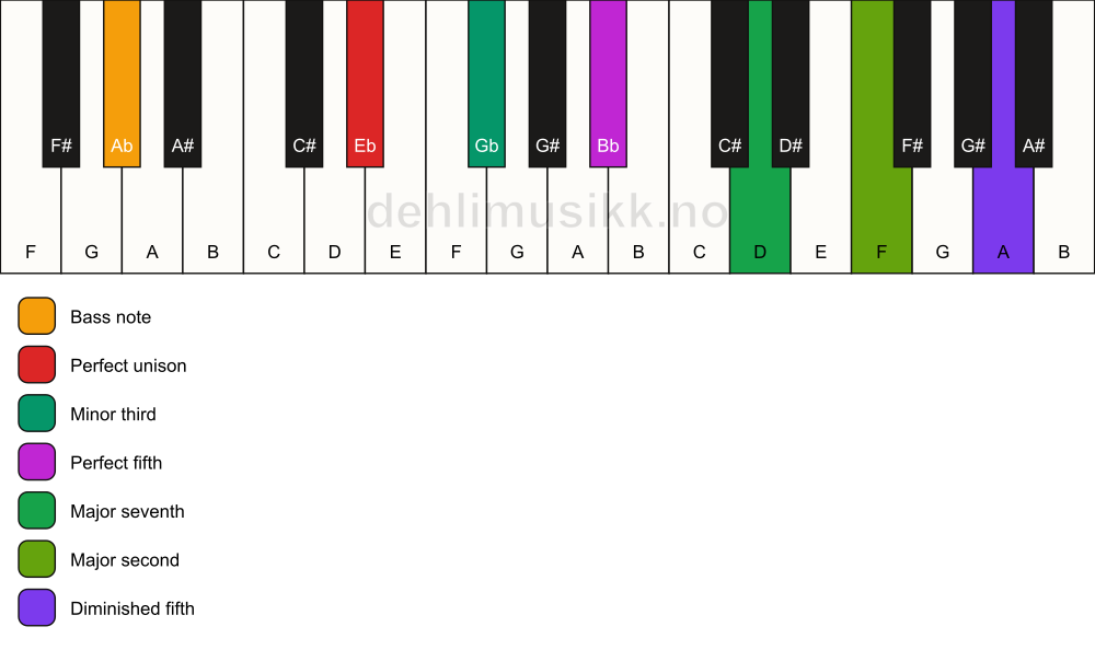 Piano keyboard showing the notes for a Eb m(maj9)(#11)/Ab chord