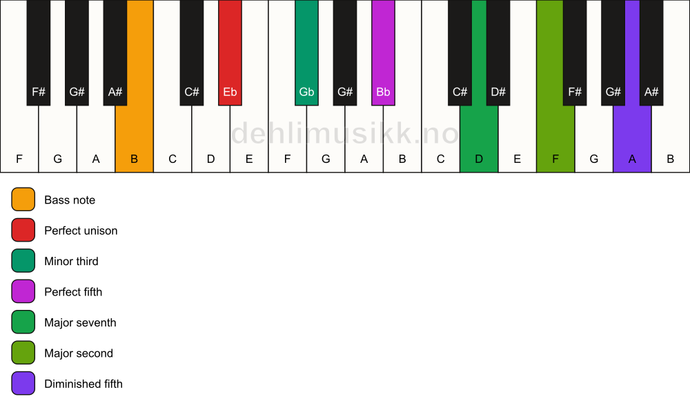 Piano keyboard showing the notes for a Eb m(maj9)(#11)/B chord