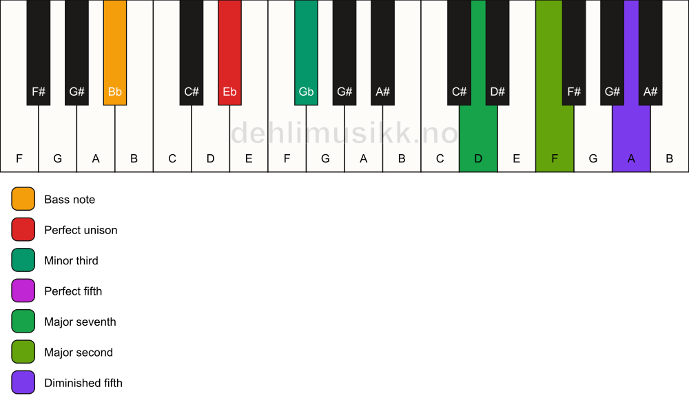 Piano keyboard showing the notes for a Eb m(maj9)(#11)/Bb chord