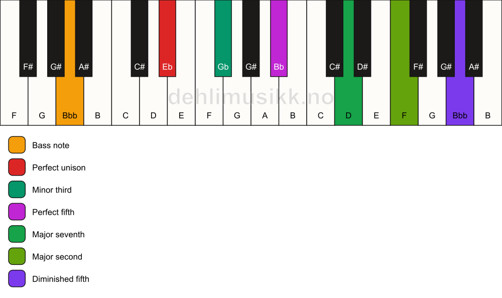 Piano keyboard showing the notes for a Eb m(maj9)(#11)/Bbb chord