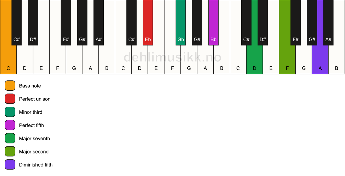 Piano keyboard showing the notes for a Eb m(maj9)(#11)/C chord