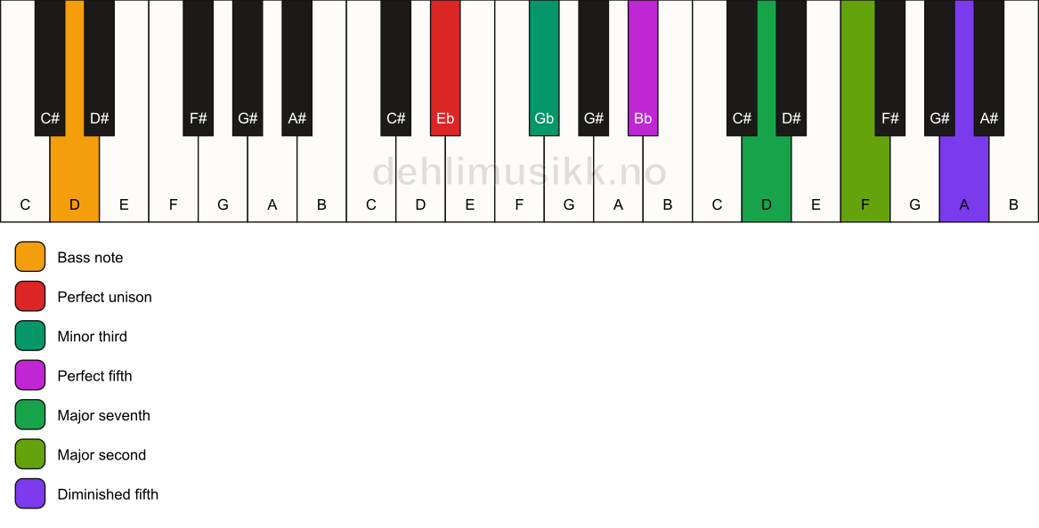 Piano keyboard showing the notes for a Eb m(maj9)(#11)/D chord