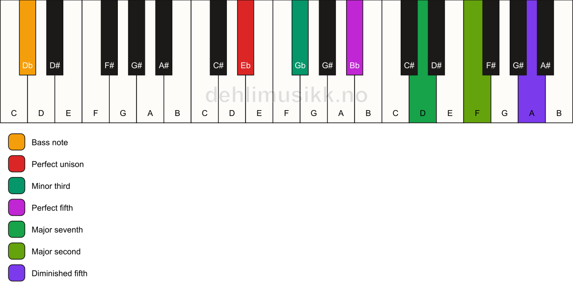 Piano keyboard showing the notes for a Eb m(maj9)(#11)/Db chord