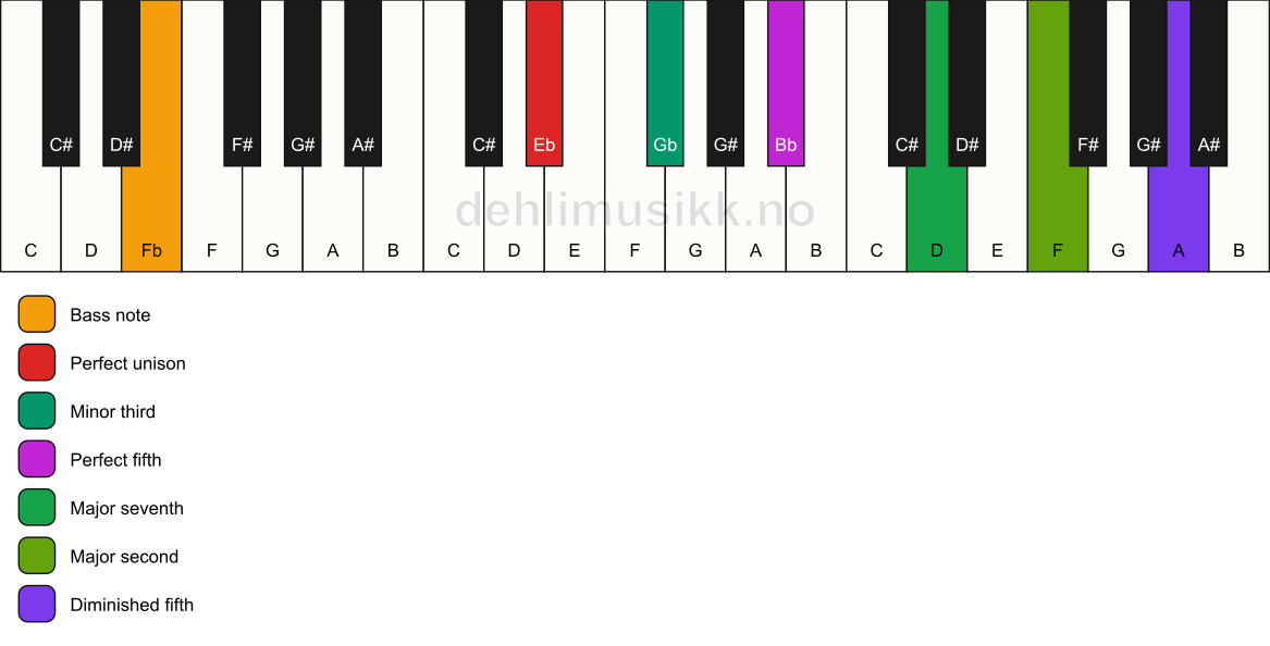 Piano keyboard showing the notes for a Eb m(maj9)(#11)/Fb chord
