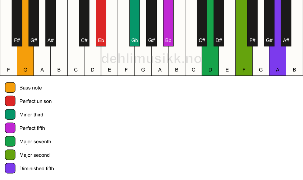 Piano keyboard showing the notes for a Eb m(maj9)(#11)/G chord