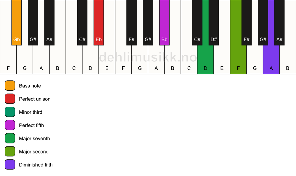 Piano keyboard showing the notes for a Eb m(maj9)(#11)/Gb chord