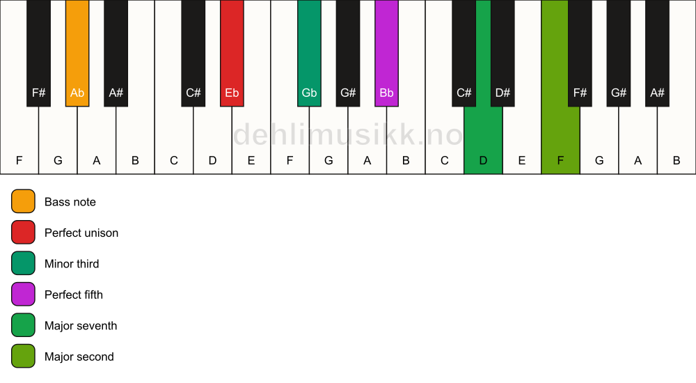 Piano keyboard showing the notes for a Eb m(maj9)/Ab chord