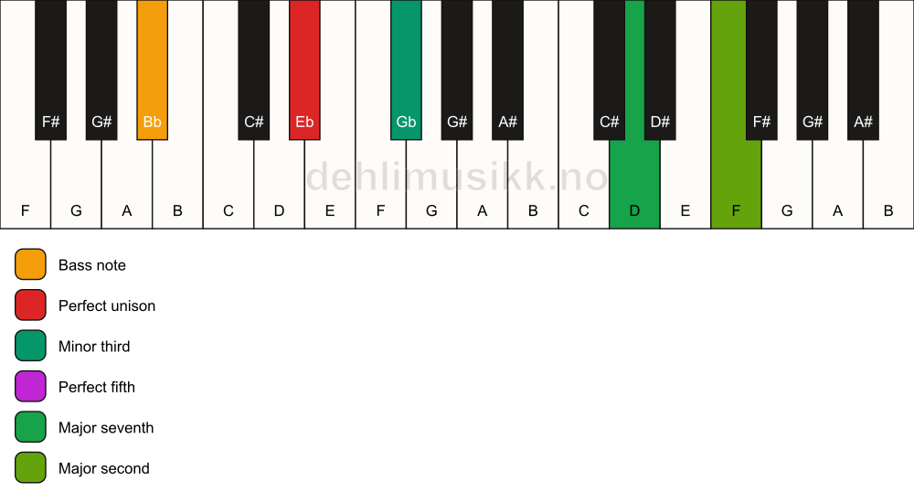 Piano keyboard showing the notes for a Eb m(maj9)/Bb chord