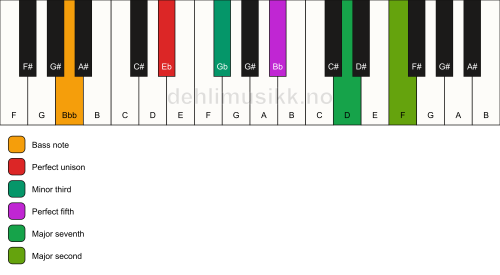 Piano keyboard showing the notes for a Eb m(maj9)/Bbb chord