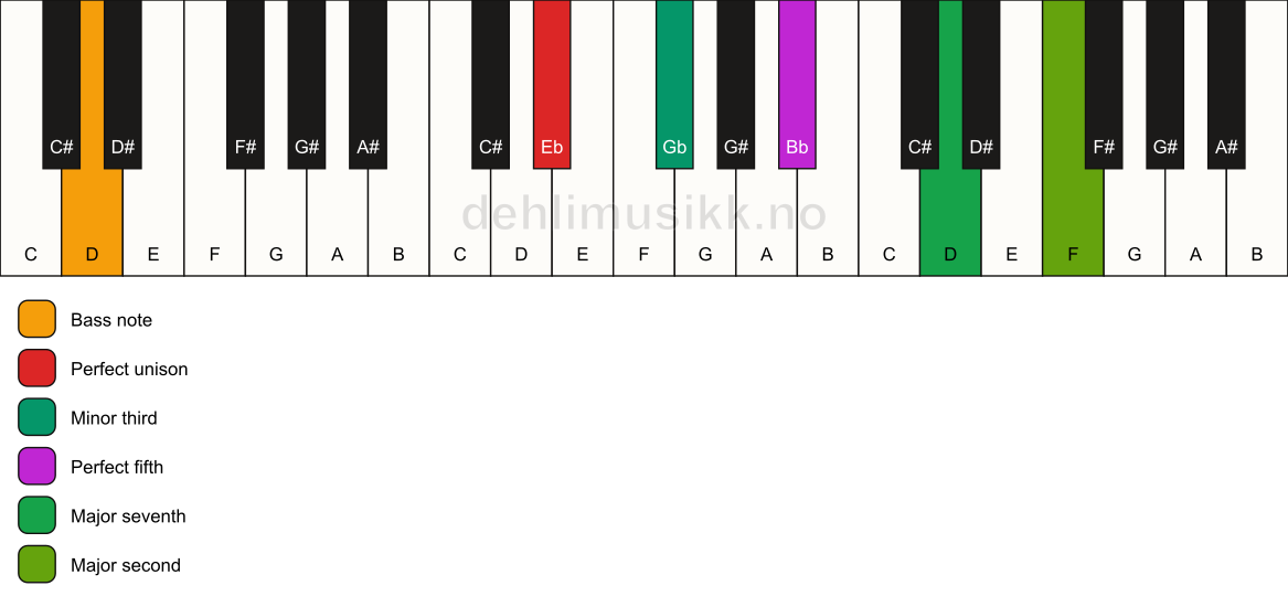 Piano keyboard showing the notes for a Eb m(maj9)/D chord