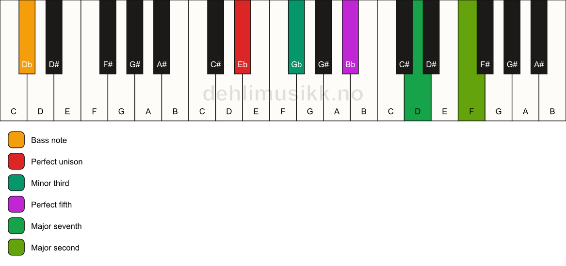 Piano keyboard showing the notes for a Eb m(maj9)/Db chord