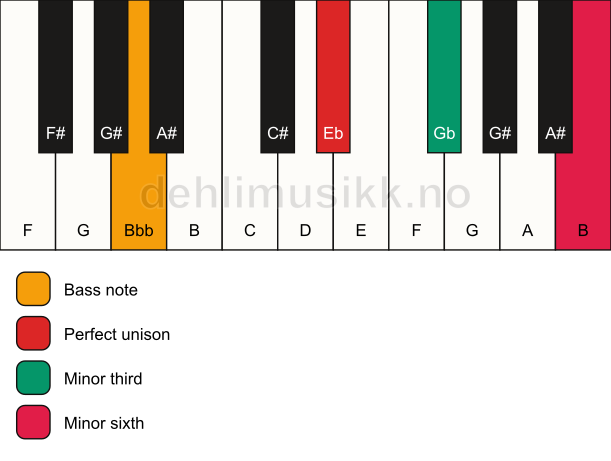 Piano keyboard showing the notes for a Eb m(#5)/Bbb chord