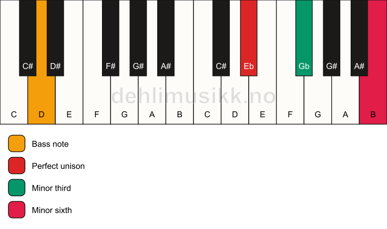 Piano keyboard showing the notes for a Eb m(#5)/D chord