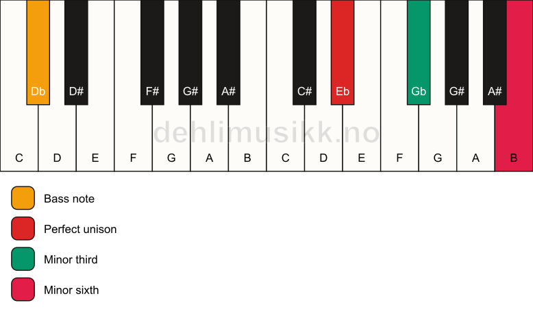 Piano keyboard showing the notes for a Eb m(#5)/Db chord
