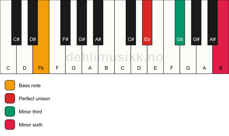 Piano keyboard showing the notes for a Eb m(#5)/Fb chord