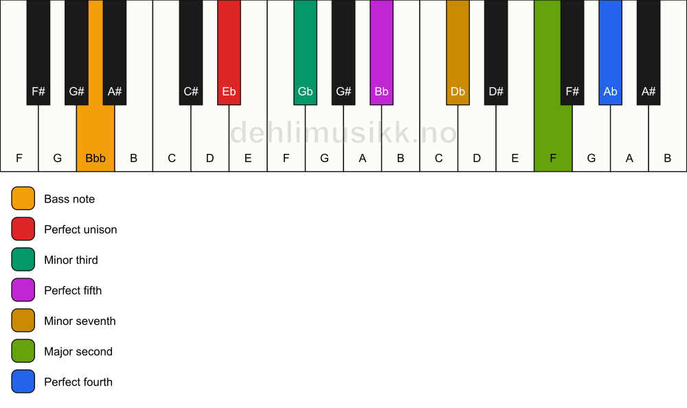 Piano keyboard showing the notes for a Eb m11/Bbb chord