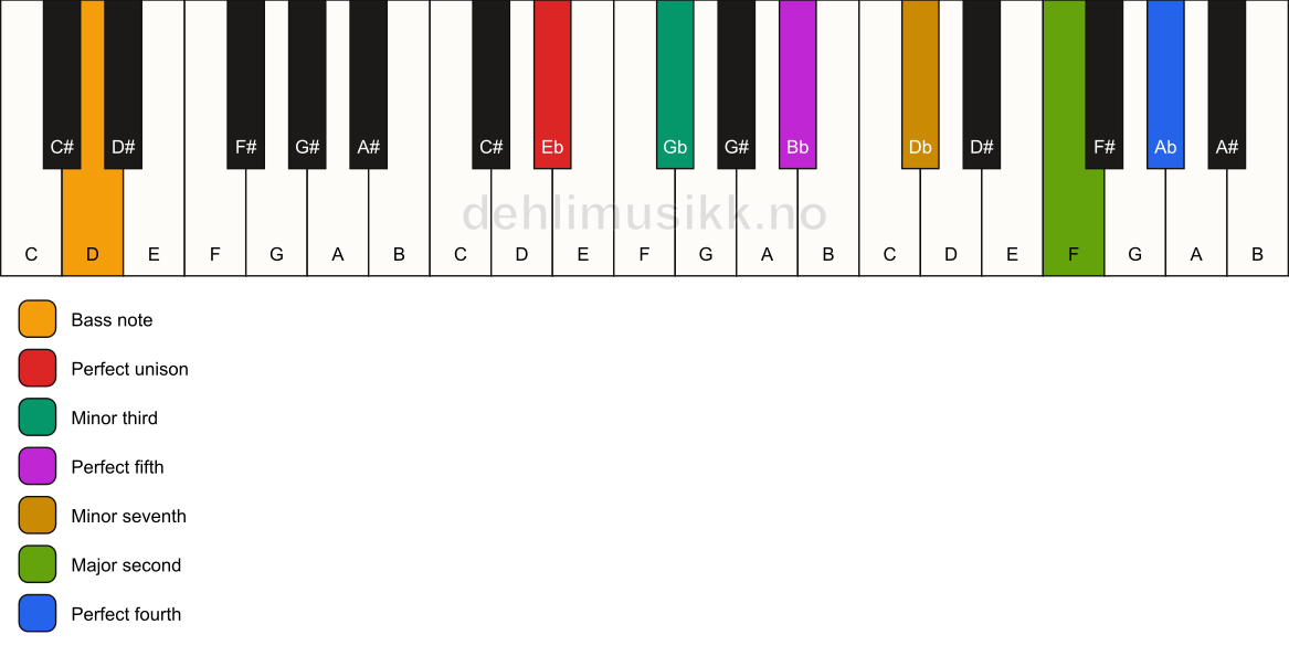 Piano keyboard showing the notes for a Eb m11/D chord