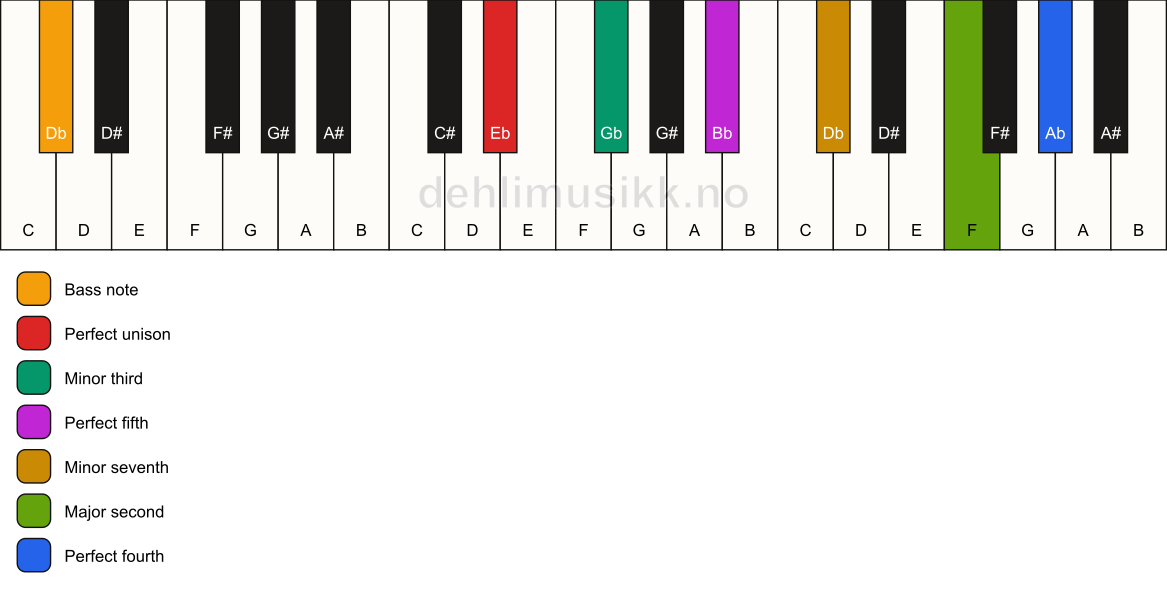 Piano keyboard showing the notes for a Eb m11/Db chord