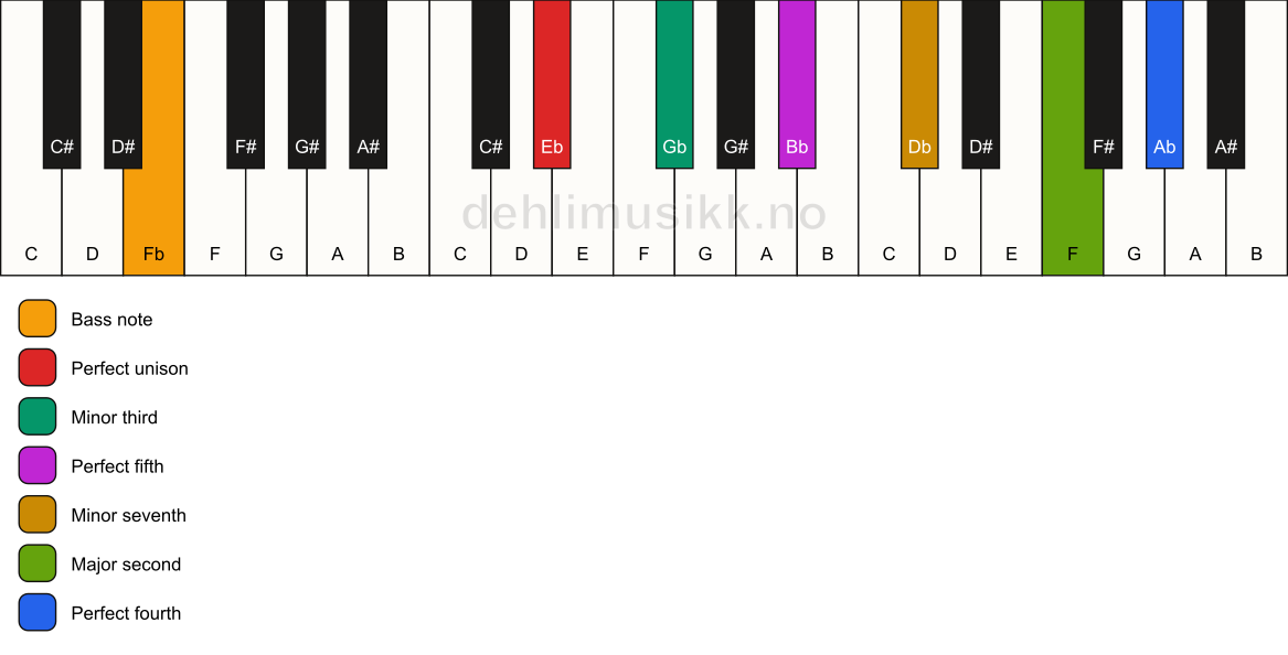 Piano keyboard showing the notes for a Eb m11/Fb chord