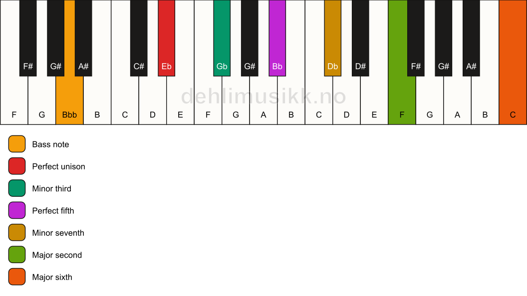 Piano keyboard showing the notes for a Eb m13/Bbb chord