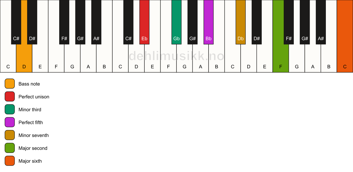 Piano keyboard showing the notes for a Eb m13/D chord