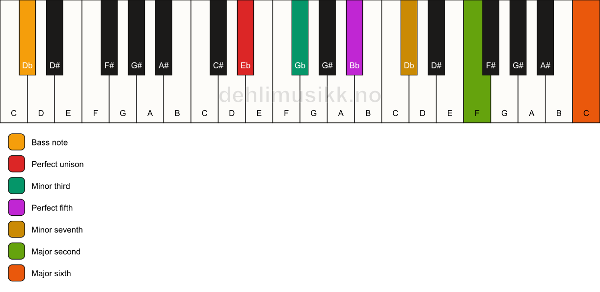 Piano keyboard showing the notes for a Eb m13/Db chord
