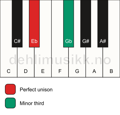 Piano keyboard showing the notes for a Eb m3 chord