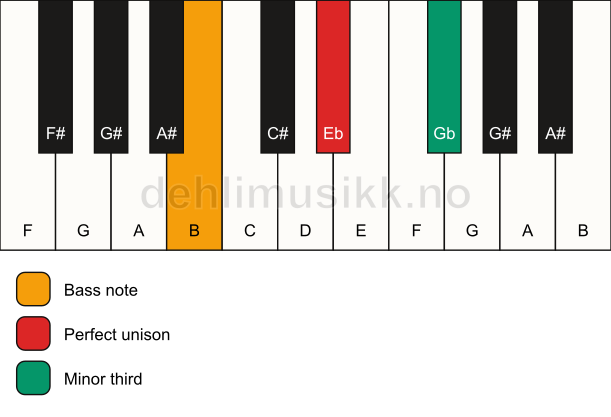 Piano keyboard showing the notes for a Eb m3/B chord
