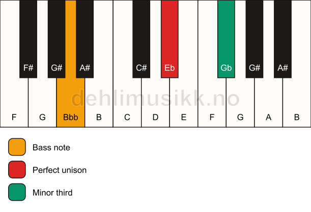 Piano keyboard showing the notes for a Eb m3/Bbb chord