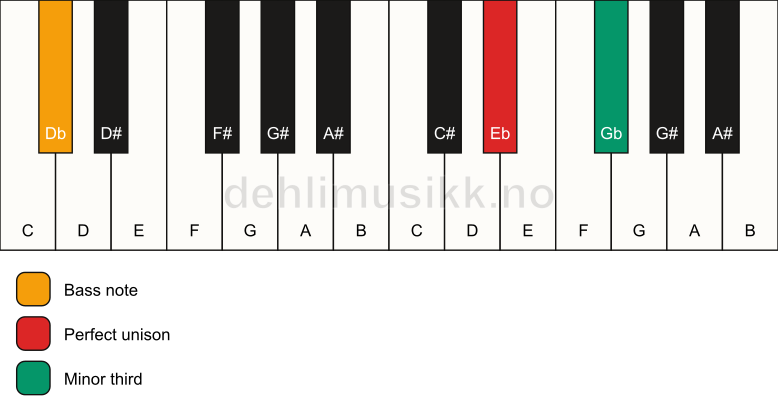 Piano keyboard showing the notes for a Eb m3/Db chord