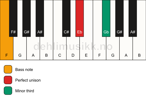 Piano keyboard showing the notes for a Eb m3/F chord