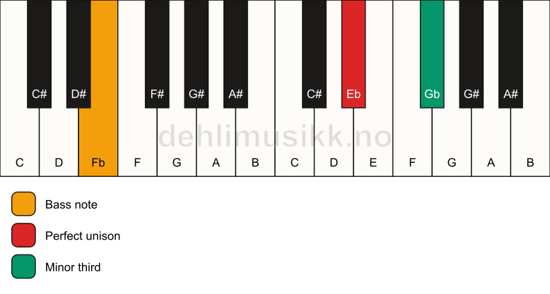 Piano keyboard showing the notes for a Eb m3/Fb chord